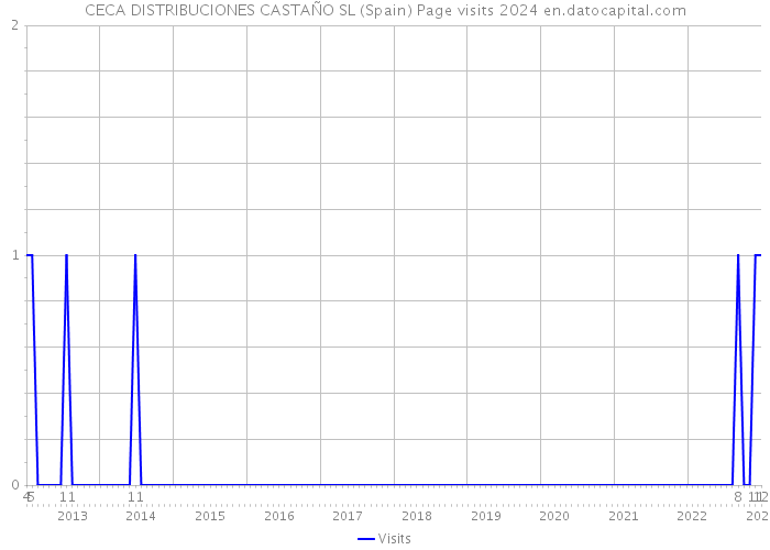 CECA DISTRIBUCIONES CASTAÑO SL (Spain) Page visits 2024 