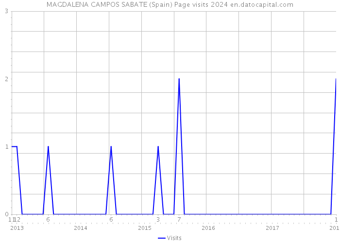 MAGDALENA CAMPOS SABATE (Spain) Page visits 2024 