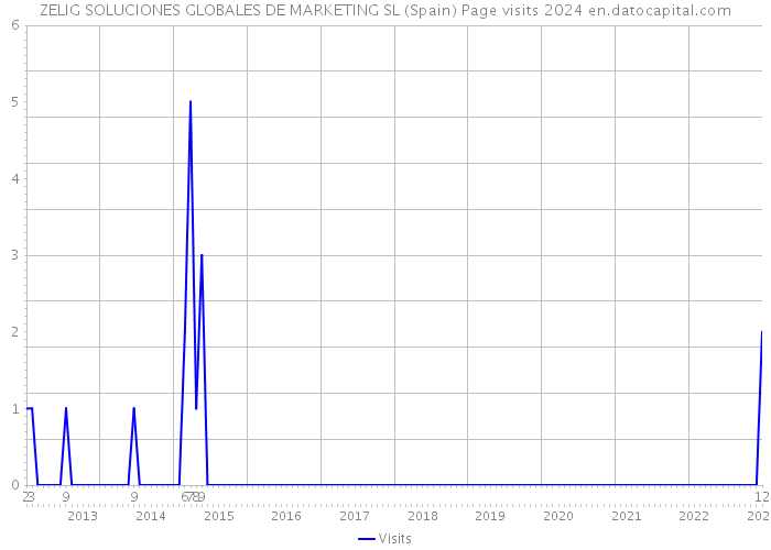 ZELIG SOLUCIONES GLOBALES DE MARKETING SL (Spain) Page visits 2024 