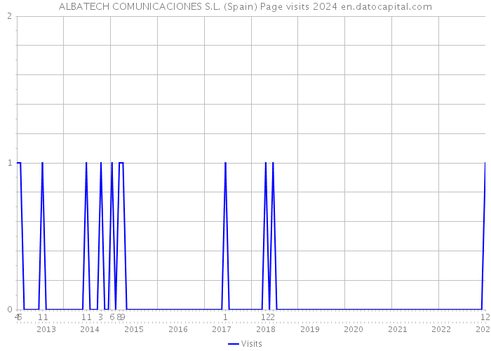 ALBATECH COMUNICACIONES S.L. (Spain) Page visits 2024 