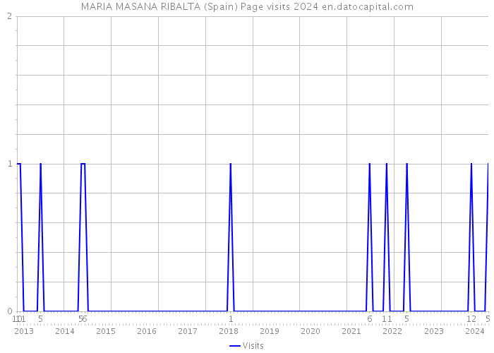 MARIA MASANA RIBALTA (Spain) Page visits 2024 