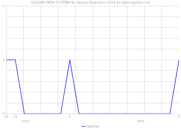 GOLDEN WISH SYSTEM SL (Spain) Searches 2024 