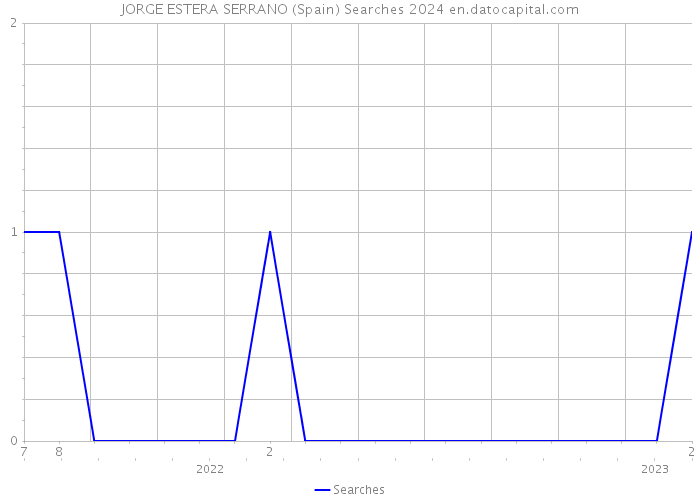 JORGE ESTERA SERRANO (Spain) Searches 2024 