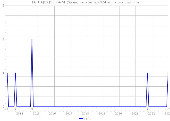 TATUAJES JOSEGA SL (Spain) Page visits 2024 