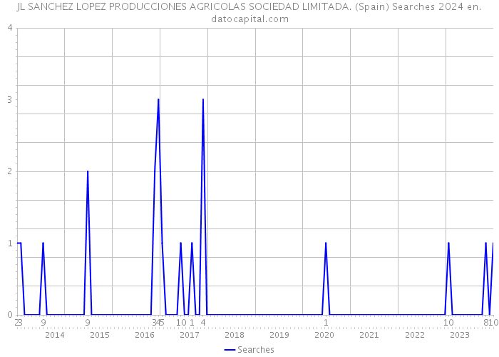 JL SANCHEZ LOPEZ PRODUCCIONES AGRICOLAS SOCIEDAD LIMITADA. (Spain) Searches 2024 