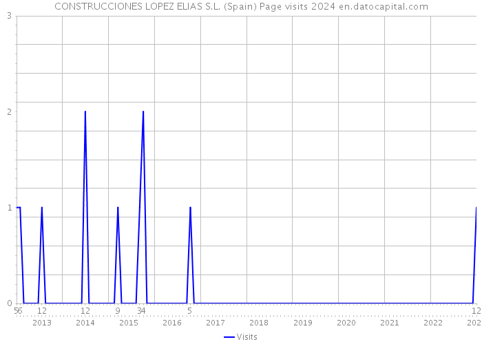 CONSTRUCCIONES LOPEZ ELIAS S.L. (Spain) Page visits 2024 