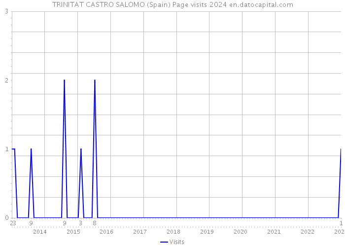 TRINITAT CASTRO SALOMO (Spain) Page visits 2024 