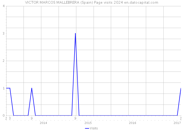 VICTOR MARCOS MALLEBRERA (Spain) Page visits 2024 
