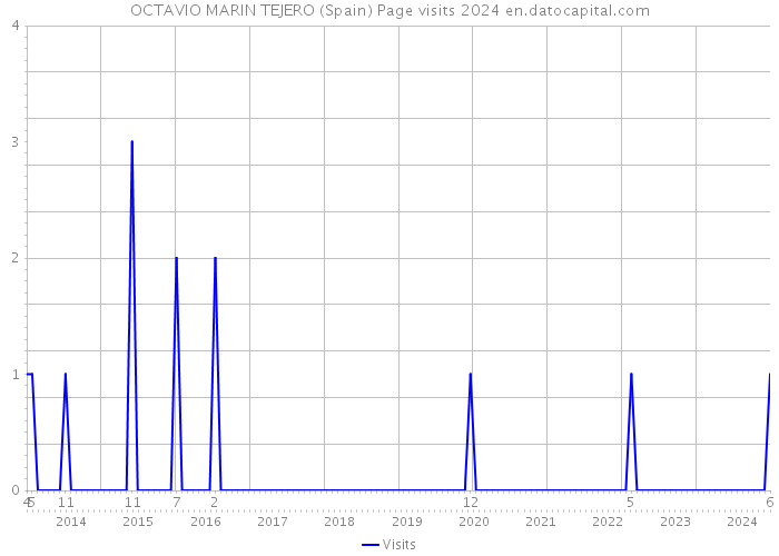 OCTAVIO MARIN TEJERO (Spain) Page visits 2024 