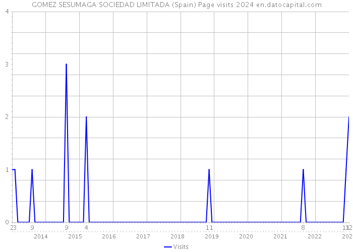 GOMEZ SESUMAGA SOCIEDAD LIMITADA (Spain) Page visits 2024 