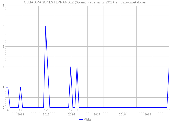 CELIA ARAGONES FERNANDEZ (Spain) Page visits 2024 
