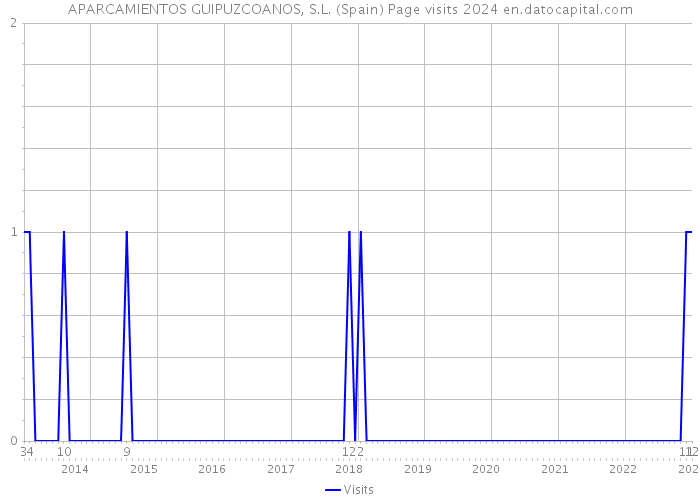 APARCAMIENTOS GUIPUZCOANOS, S.L. (Spain) Page visits 2024 