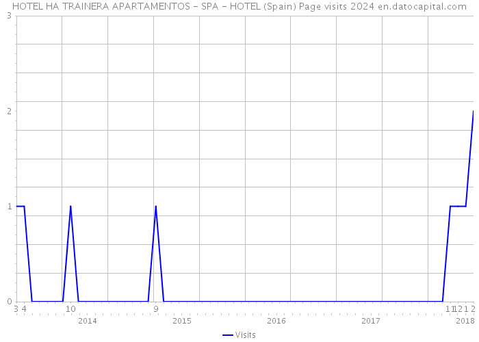 HOTEL HA TRAINERA APARTAMENTOS - SPA - HOTEL (Spain) Page visits 2024 