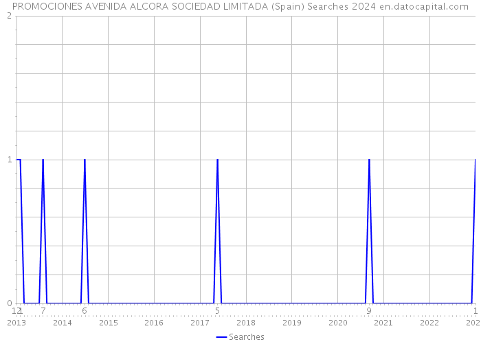 PROMOCIONES AVENIDA ALCORA SOCIEDAD LIMITADA (Spain) Searches 2024 