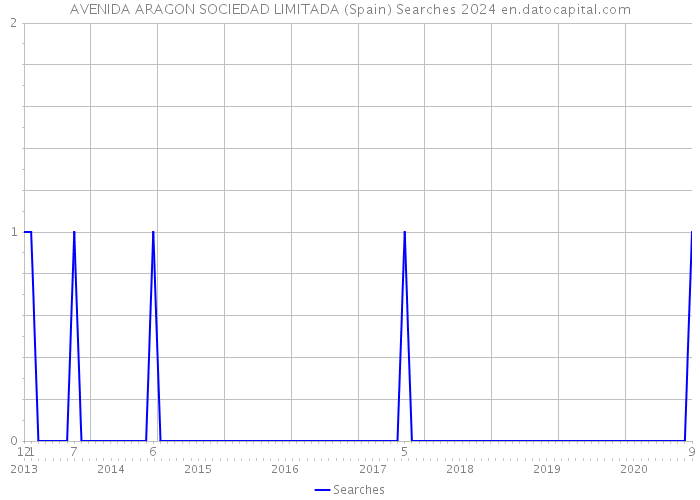 AVENIDA ARAGON SOCIEDAD LIMITADA (Spain) Searches 2024 