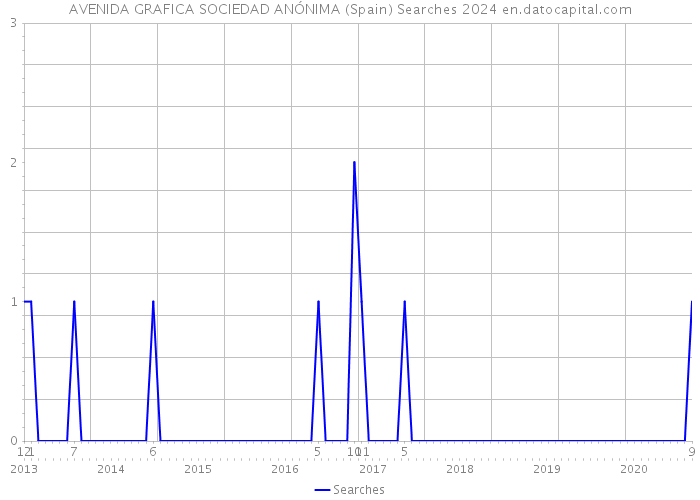 AVENIDA GRAFICA SOCIEDAD ANÓNIMA (Spain) Searches 2024 