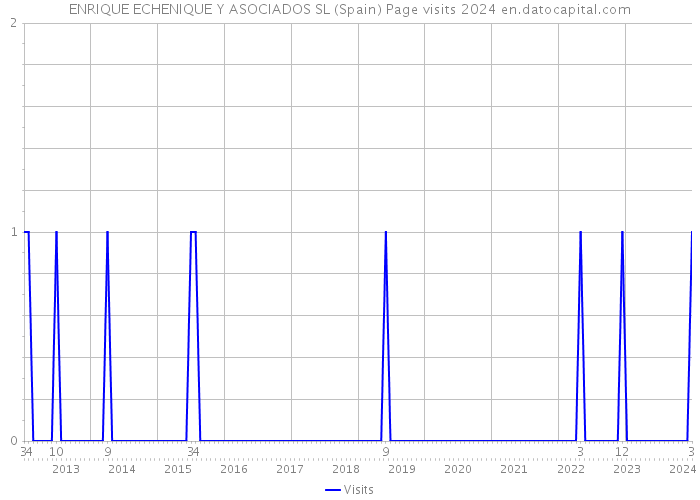 ENRIQUE ECHENIQUE Y ASOCIADOS SL (Spain) Page visits 2024 