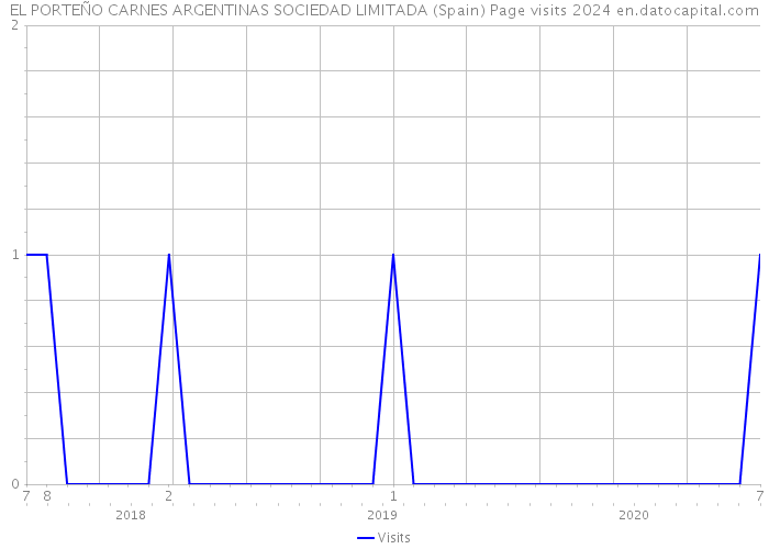 EL PORTEÑO CARNES ARGENTINAS SOCIEDAD LIMITADA (Spain) Page visits 2024 