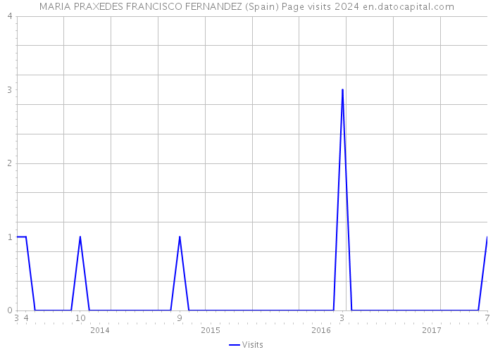 MARIA PRAXEDES FRANCISCO FERNANDEZ (Spain) Page visits 2024 