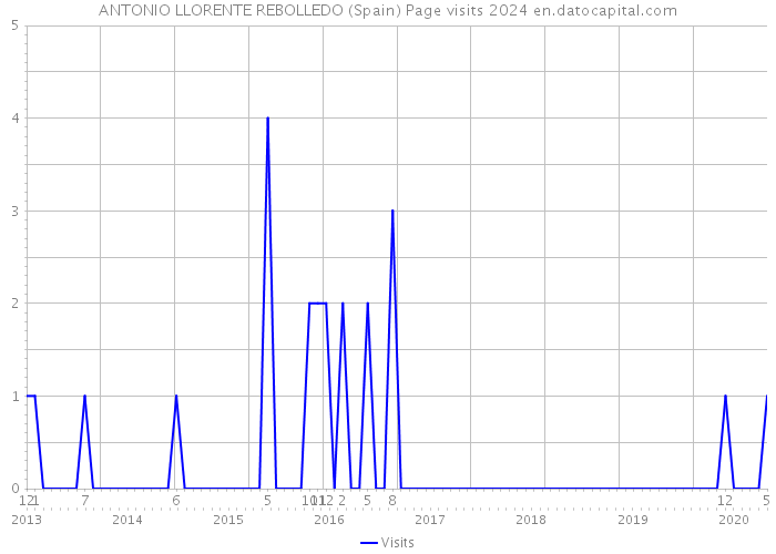 ANTONIO LLORENTE REBOLLEDO (Spain) Page visits 2024 