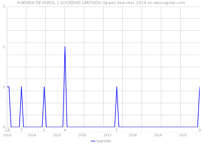 AVENIDA DE ANSOL 1 SOCIEDAD LIMITADA (Spain) Searches 2024 