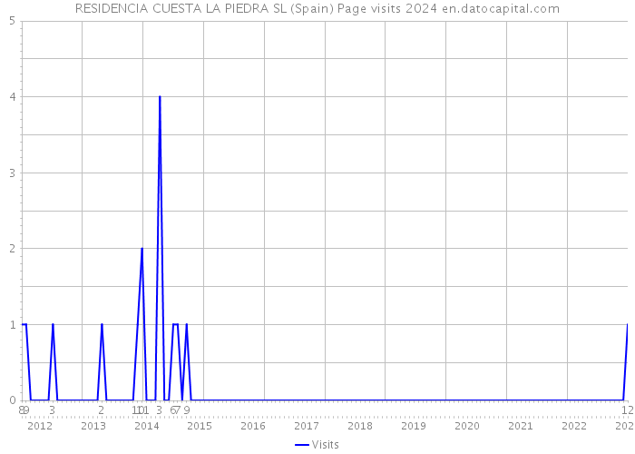 RESIDENCIA CUESTA LA PIEDRA SL (Spain) Page visits 2024 