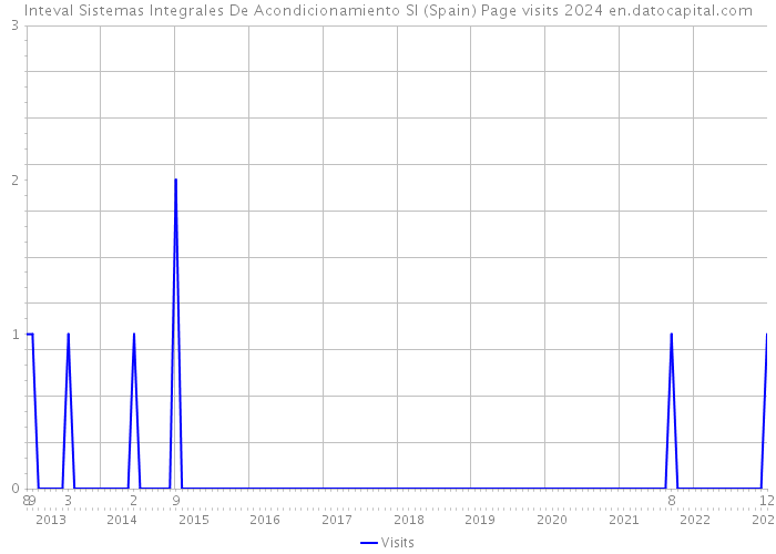 Inteval Sistemas Integrales De Acondicionamiento Sl (Spain) Page visits 2024 