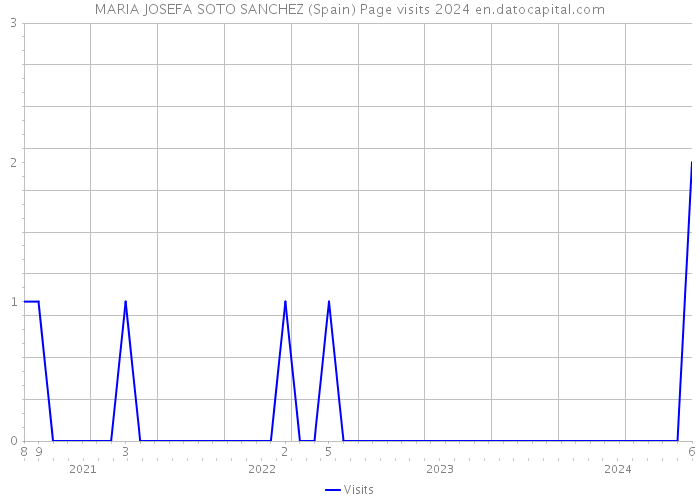 MARIA JOSEFA SOTO SANCHEZ (Spain) Page visits 2024 