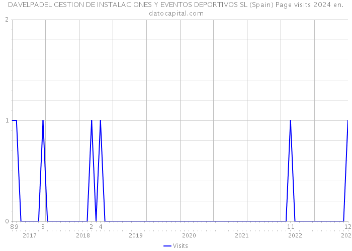 DAVELPADEL GESTION DE INSTALACIONES Y EVENTOS DEPORTIVOS SL (Spain) Page visits 2024 