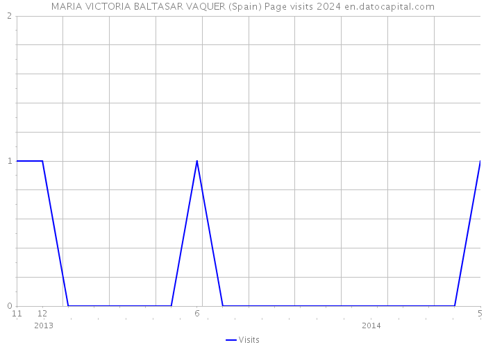 MARIA VICTORIA BALTASAR VAQUER (Spain) Page visits 2024 