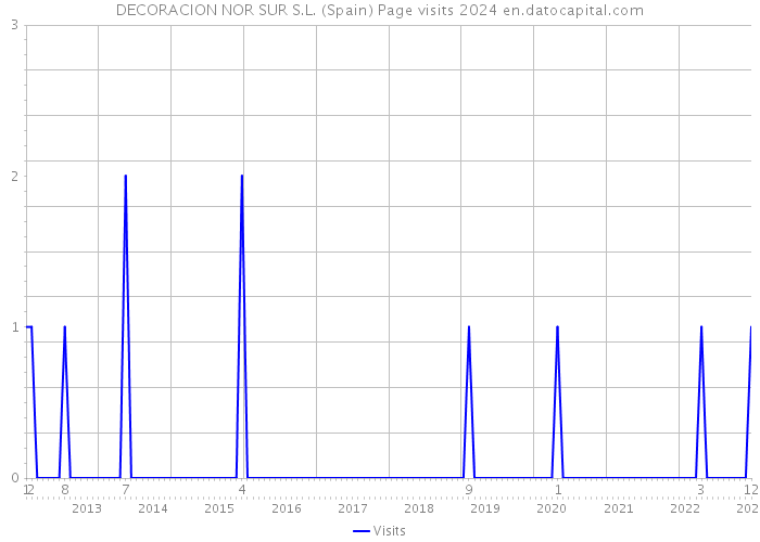 DECORACION NOR SUR S.L. (Spain) Page visits 2024 