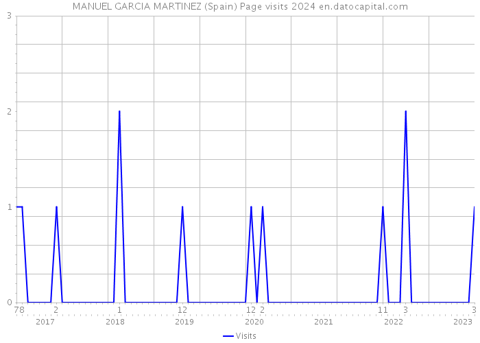 MANUEL GARCIA MARTINEZ (Spain) Page visits 2024 