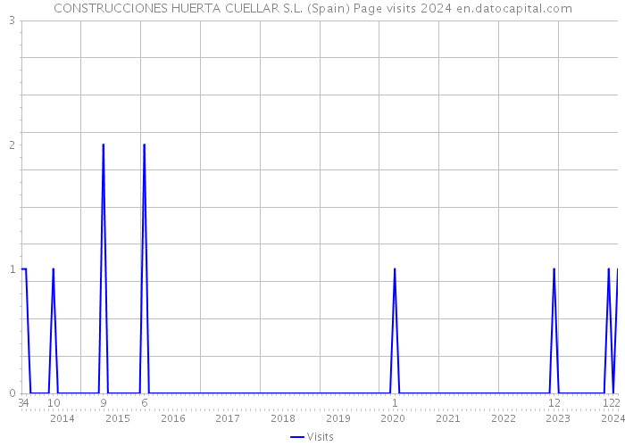 CONSTRUCCIONES HUERTA CUELLAR S.L. (Spain) Page visits 2024 