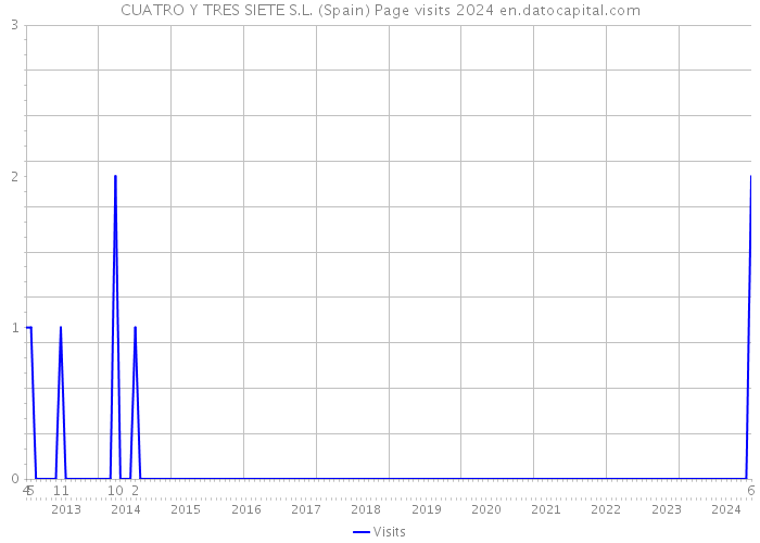 CUATRO Y TRES SIETE S.L. (Spain) Page visits 2024 