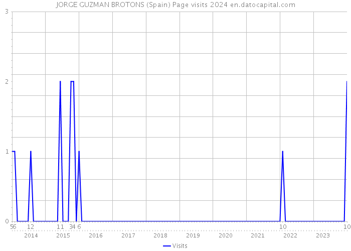 JORGE GUZMAN BROTONS (Spain) Page visits 2024 