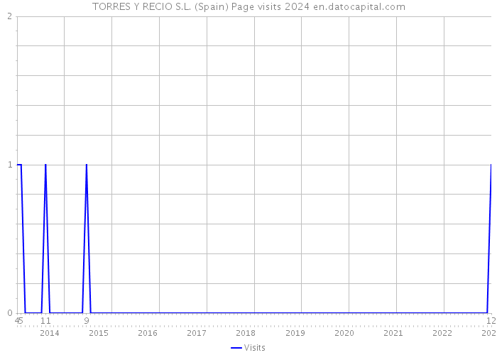 TORRES Y RECIO S.L. (Spain) Page visits 2024 