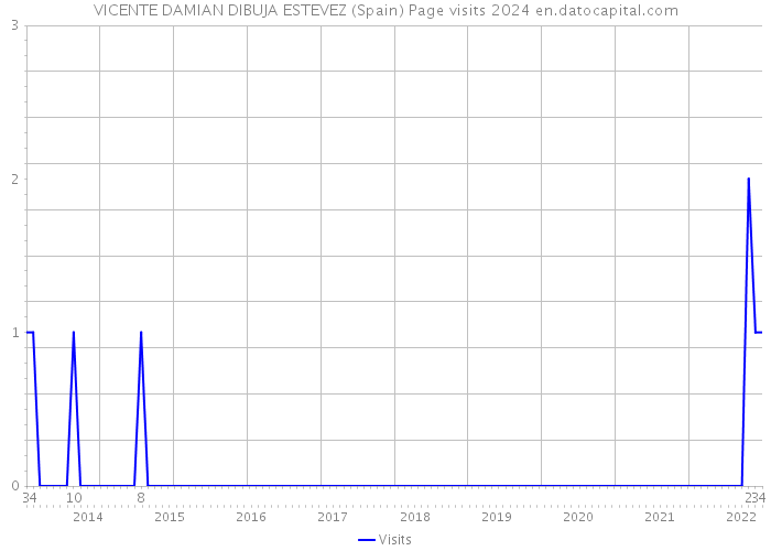 VICENTE DAMIAN DIBUJA ESTEVEZ (Spain) Page visits 2024 