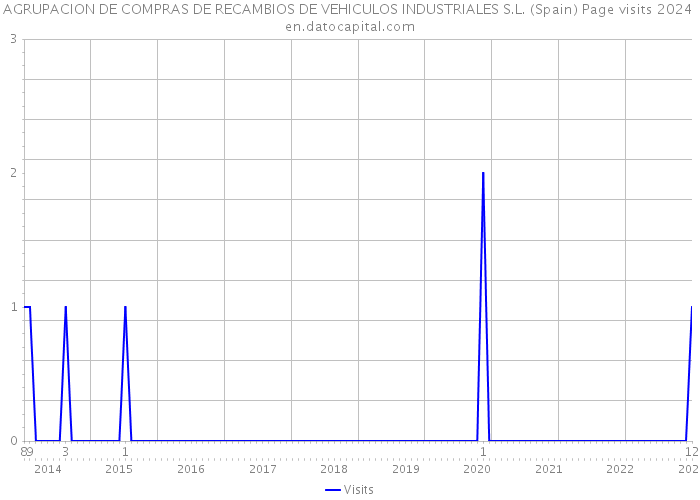 AGRUPACION DE COMPRAS DE RECAMBIOS DE VEHICULOS INDUSTRIALES S.L. (Spain) Page visits 2024 