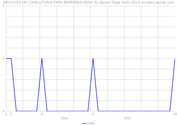 SERVICIOS DE CONSULTORIA PARA EMPRESAS ADNA SL (Spain) Page visits 2024 