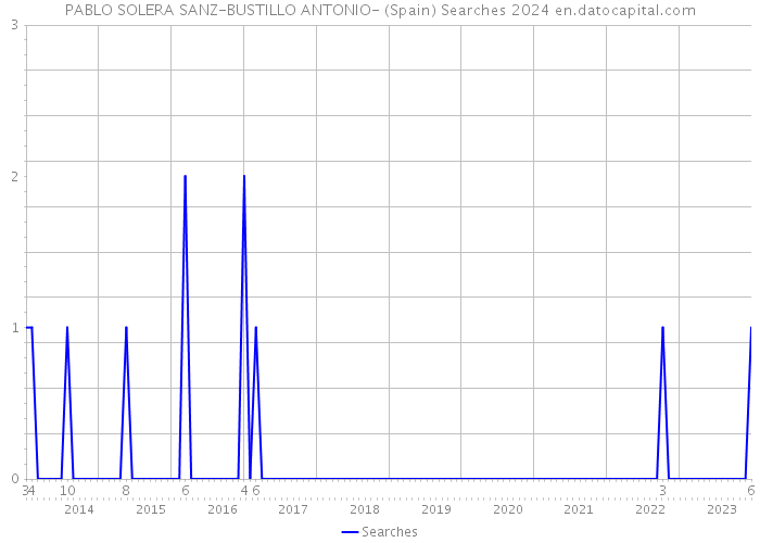 PABLO SOLERA SANZ-BUSTILLO ANTONIO- (Spain) Searches 2024 