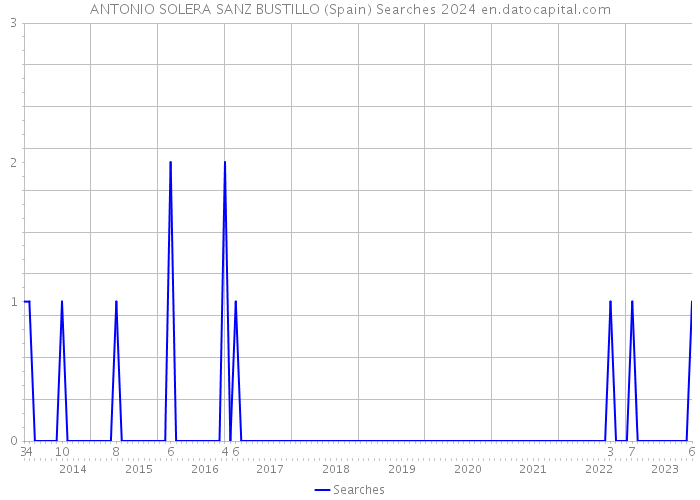 ANTONIO SOLERA SANZ BUSTILLO (Spain) Searches 2024 