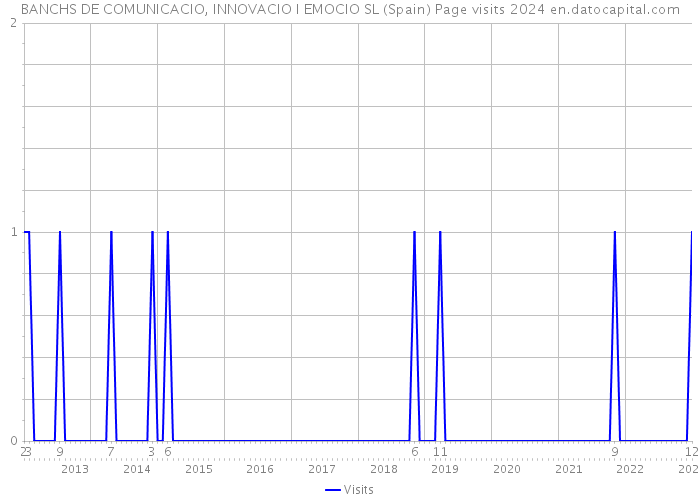 BANCHS DE COMUNICACIO, INNOVACIO I EMOCIO SL (Spain) Page visits 2024 