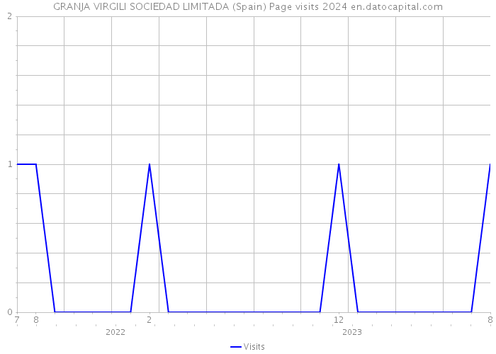 GRANJA VIRGILI SOCIEDAD LIMITADA (Spain) Page visits 2024 