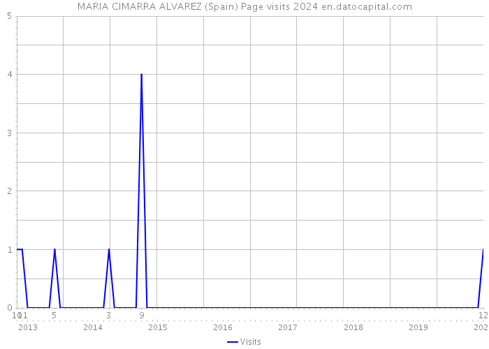 MARIA CIMARRA ALVAREZ (Spain) Page visits 2024 