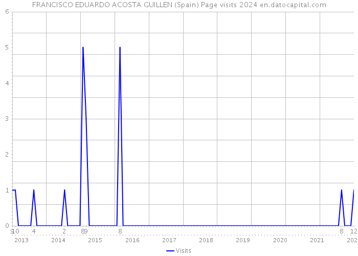 FRANCISCO EDUARDO ACOSTA GUILLEN (Spain) Page visits 2024 