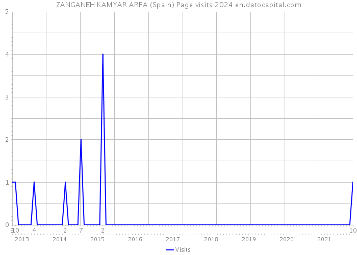 ZANGANEH KAMYAR ARFA (Spain) Page visits 2024 