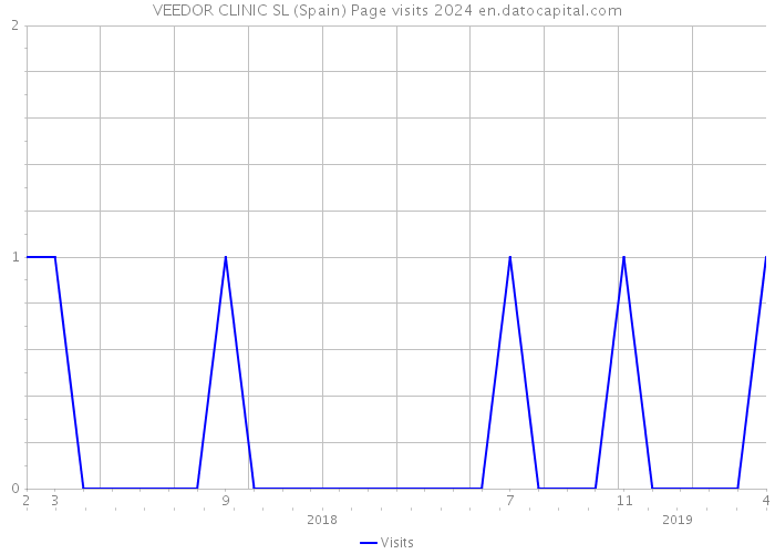 VEEDOR CLINIC SL (Spain) Page visits 2024 