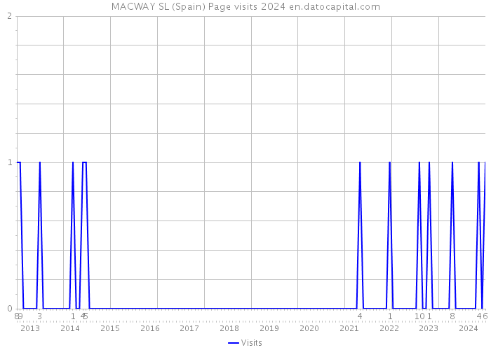 MACWAY SL (Spain) Page visits 2024 