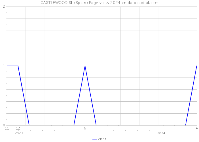 CASTLEWOOD SL (Spain) Page visits 2024 