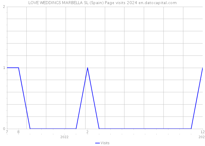 LOVE WEDDINGS MARBELLA SL (Spain) Page visits 2024 